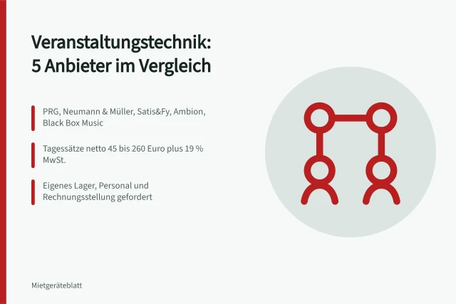 Karte vergleicht fünf Anbieter für Veranstaltungstechnik mit Tagessätzen. 5 Anbieter für Veranstaltungstechnik im Gewerbe vergleichen