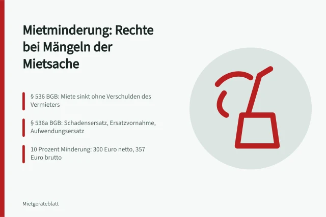Paragrafen 536 und 536a BGB zur Mietminderung bei Mängeln. Mängelrechte im Gewerbemietvertrag: Rechte des Mieters bei Fehlern der Mietsache