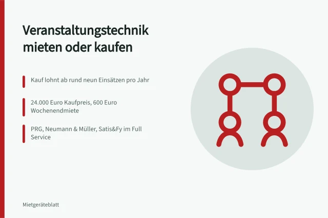 Vergleich von Miete und Kauf für Veranstaltungstechnik in Betrieben. Veranstaltungstechnik mieten oder kaufen im Vergleich für Betriebe