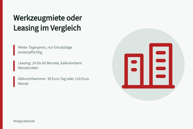Vergleich von Werkzeugmiete und Leasing mit Tagespreisen und Monatsraten. Werkzeugmiete oder Leasing im Vergleich für Betriebe